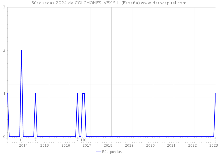 Búsquedas 2024 de COLCHONES IVEX S.L. (España) 