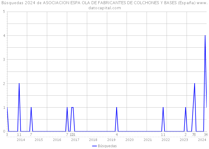 Búsquedas 2024 de ASOCIACION ESPA OLA DE FABRICANTES DE COLCHONES Y BASES (España) 
