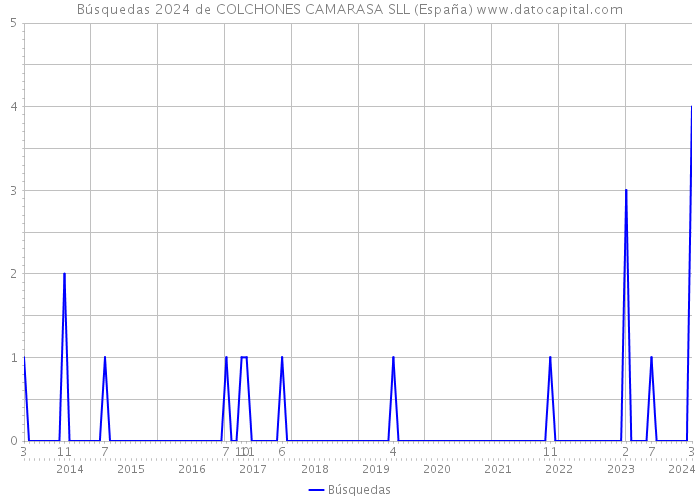 Búsquedas 2024 de COLCHONES CAMARASA SLL (España) 