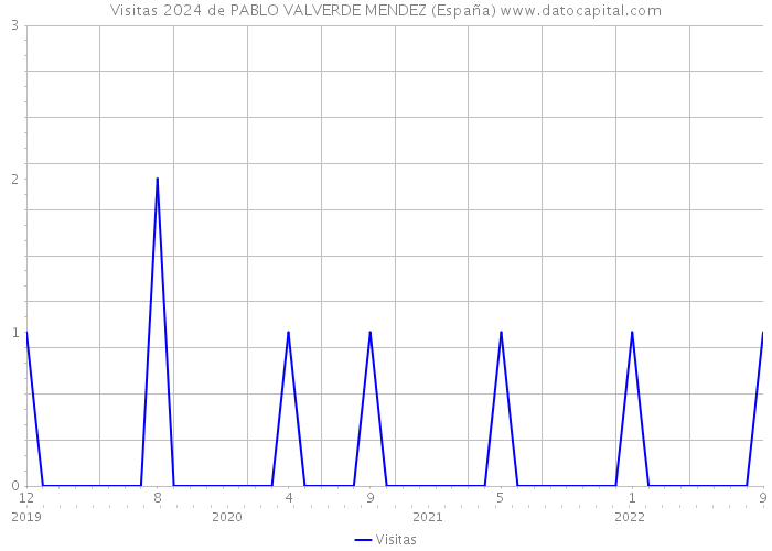 Visitas 2024 de PABLO VALVERDE MENDEZ (España) 