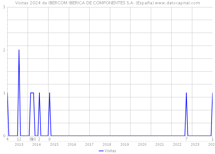 Visitas 2024 de IBERCOM IBERICA DE COMPONENTES S.A. (España) 