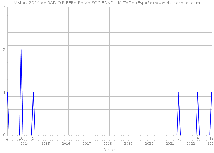 Visitas 2024 de RADIO RIBERA BAIXA SOCIEDAD LIMITADA (España) 