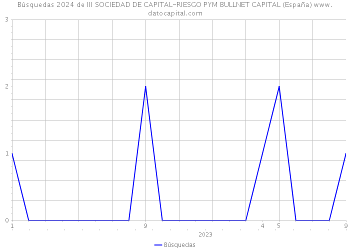 Búsquedas 2024 de III SOCIEDAD DE CAPITAL-RIESGO PYM BULLNET CAPITAL (España) 