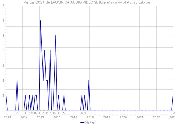 Visitas 2024 de LAUCIRICA AUDIO VIDEO SL (España) 