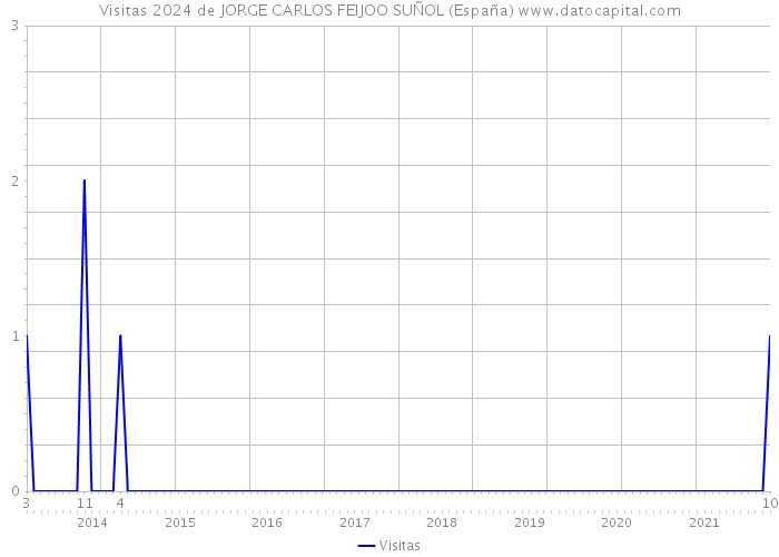 Visitas 2024 de JORGE CARLOS FEIJOO SUÑOL (España) 