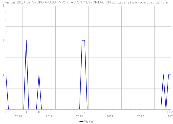 Visitas 2024 de GRUPO ATASSI IMPORTACION Y EXPORTACION SL (España) 