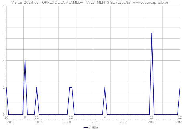 Visitas 2024 de TORRES DE LA ALAMEDA INVESTMENTS SL. (España) 