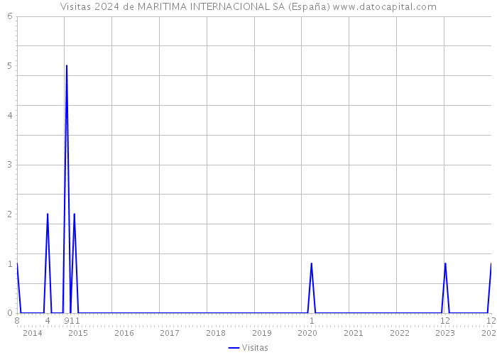 Visitas 2024 de MARITIMA INTERNACIONAL SA (España) 