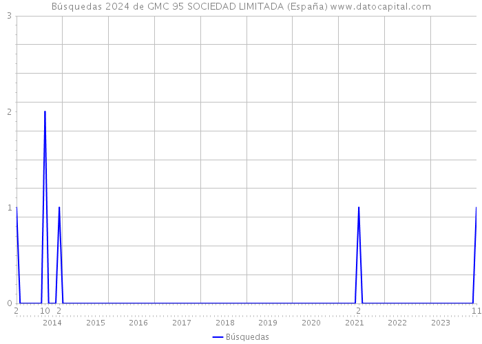 Búsquedas 2024 de GMC 95 SOCIEDAD LIMITADA (España) 