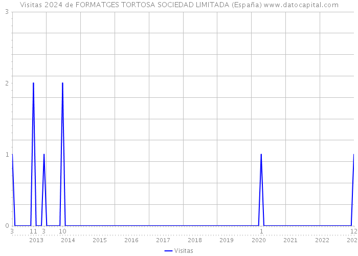 Visitas 2024 de FORMATGES TORTOSA SOCIEDAD LIMITADA (España) 