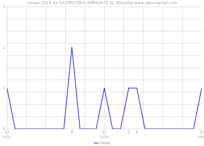 Visitas 2024 de GASTROTEKA ARRASATE SL. (España) 