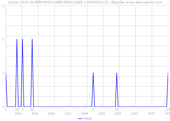 Visitas 2024 de PERFORACIONES ESPECIALES Y DIRIGIDAS S.L. (España) 