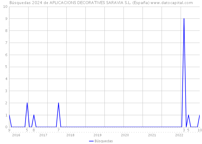 Búsquedas 2024 de APLICACIONS DECORATIVES SARAVIA S.L. (España) 