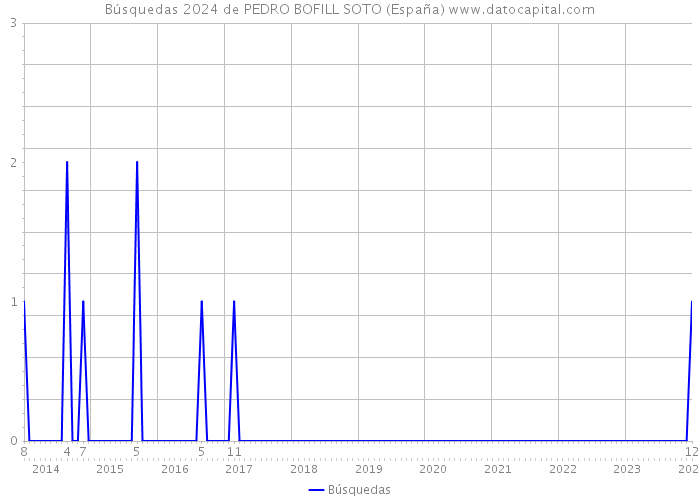 Búsquedas 2024 de PEDRO BOFILL SOTO (España) 