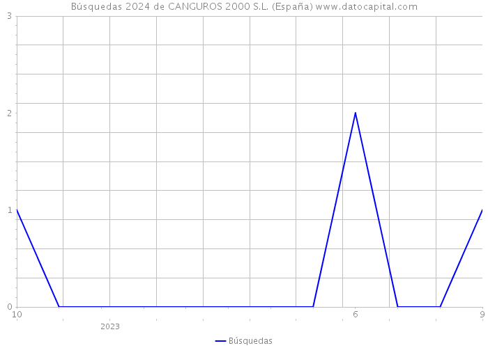 Búsquedas 2024 de CANGUROS 2000 S.L. (España) 