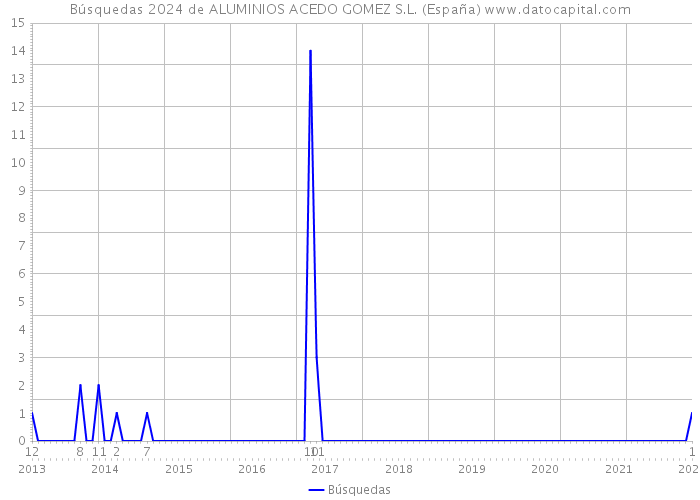 Búsquedas 2024 de ALUMINIOS ACEDO GOMEZ S.L. (España) 