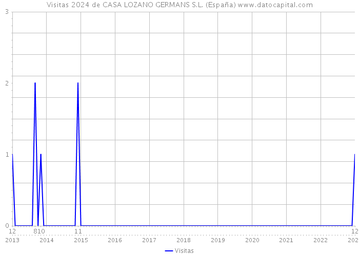 Visitas 2024 de CASA LOZANO GERMANS S.L. (España) 