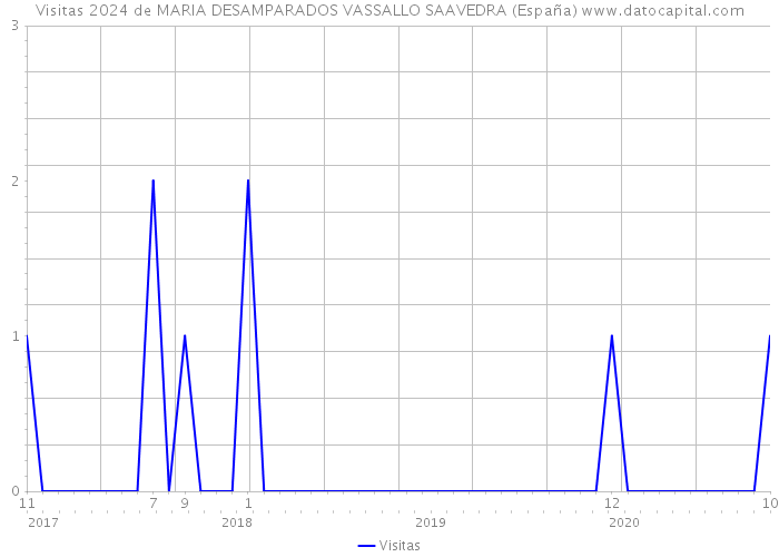 Visitas 2024 de MARIA DESAMPARADOS VASSALLO SAAVEDRA (España) 