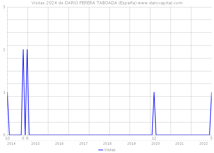Visitas 2024 de DARIO PERERA TABOADA (España) 