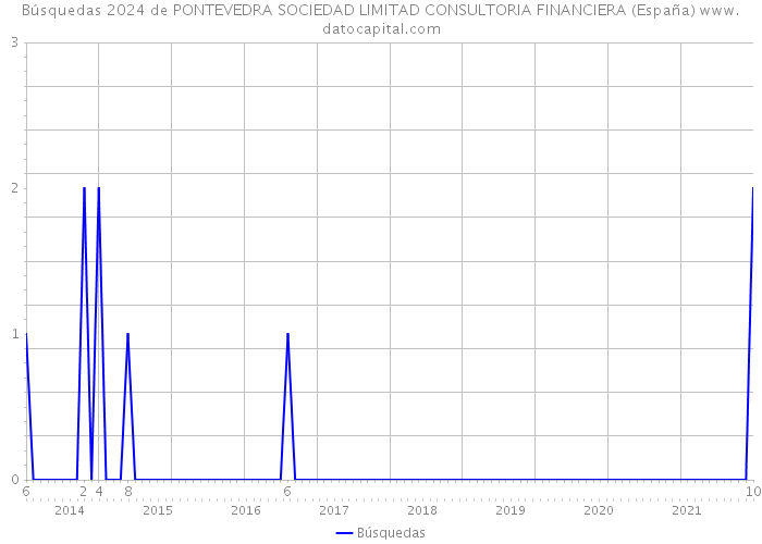 Búsquedas 2024 de PONTEVEDRA SOCIEDAD LIMITAD CONSULTORIA FINANCIERA (España) 