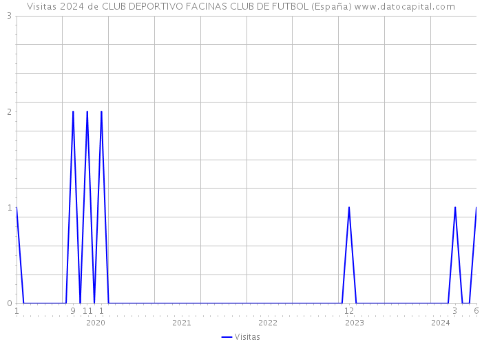 Visitas 2024 de CLUB DEPORTIVO FACINAS CLUB DE FUTBOL (España) 