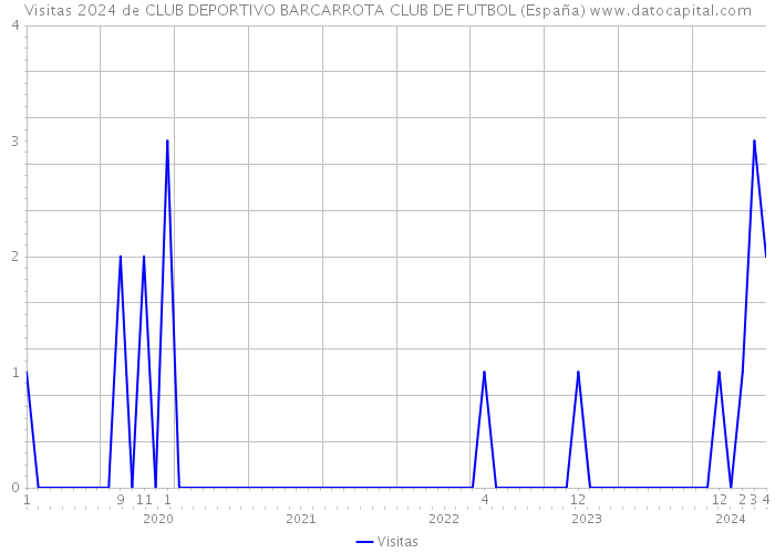 Visitas 2024 de CLUB DEPORTIVO BARCARROTA CLUB DE FUTBOL (España) 