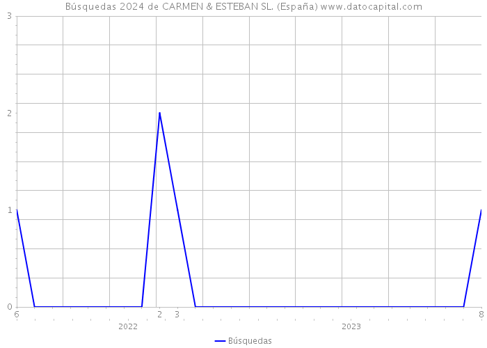 Búsquedas 2024 de CARMEN & ESTEBAN SL. (España) 