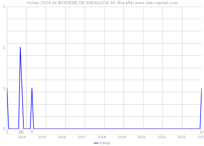 Visitas 2024 de BIODIESEL DE ANDALUCIA SA (España) 