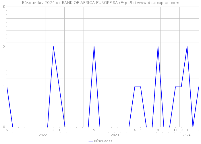 Búsquedas 2024 de BANK OF AFRICA EUROPE SA (España) 