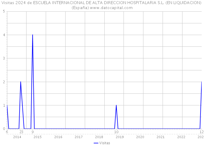 Visitas 2024 de ESCUELA INTERNACIONAL DE ALTA DIRECCION HOSPITALARIA S.L. (EN LIQUIDACION) (España) 