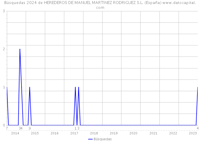 Búsquedas 2024 de HEREDEROS DE MANUEL MARTINEZ RODRIGUEZ S.L. (España) 