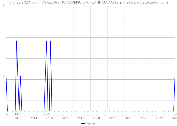 Visitas 2024 de HIJOS DE SABINO GARBISU S.A. (EXTINGUIDA) (España) 