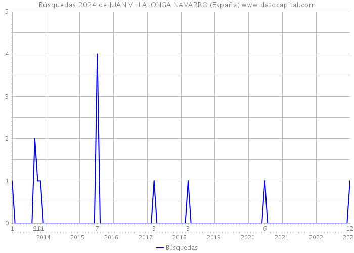 Búsquedas 2024 de JUAN VILLALONGA NAVARRO (España) 