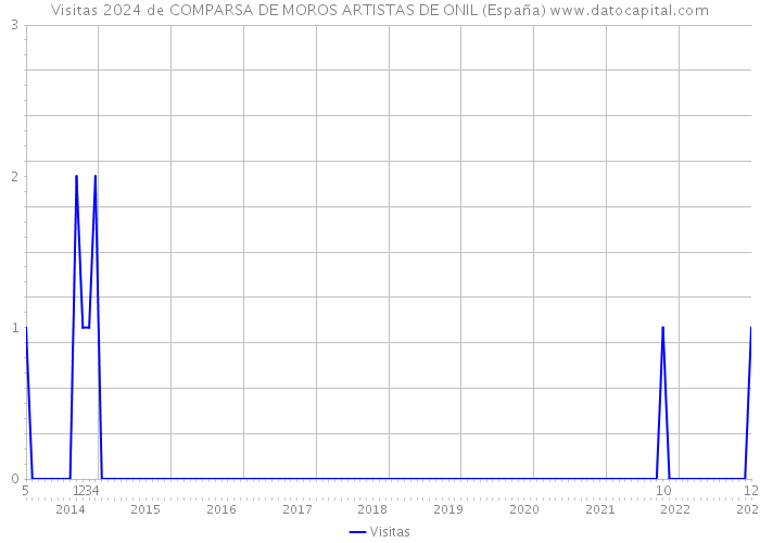 Visitas 2024 de COMPARSA DE MOROS ARTISTAS DE ONIL (España) 