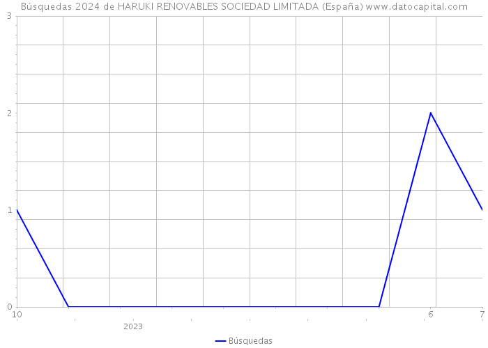 Búsquedas 2024 de HARUKI RENOVABLES SOCIEDAD LIMITADA (España) 
