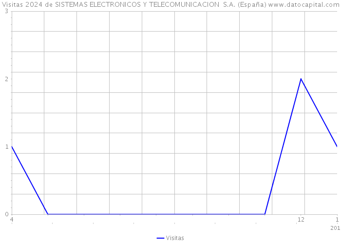 Visitas 2024 de SISTEMAS ELECTRONICOS Y TELECOMUNICACION S.A. (España) 