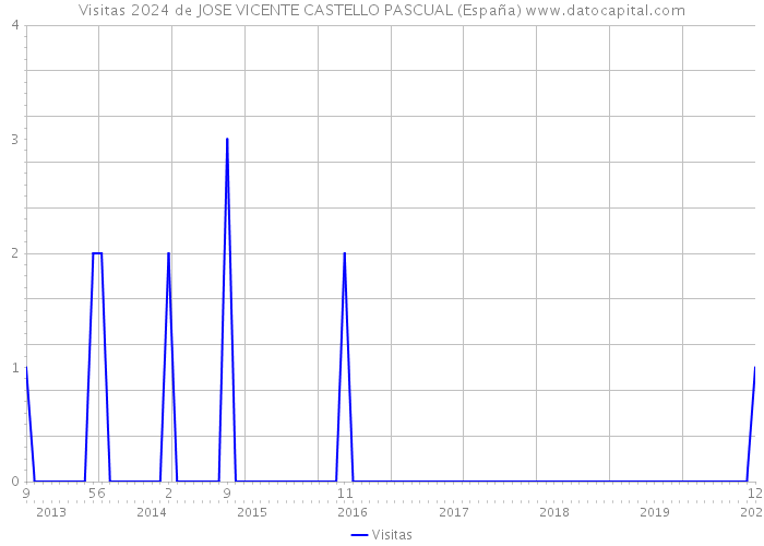 Visitas 2024 de JOSE VICENTE CASTELLO PASCUAL (España) 