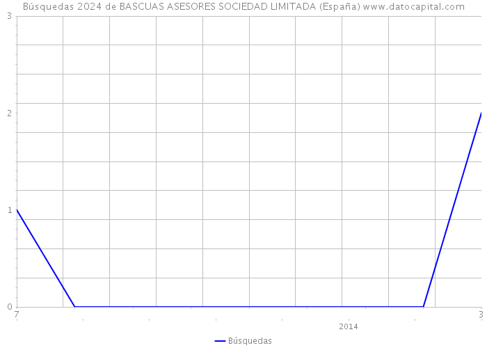 Búsquedas 2024 de BASCUAS ASESORES SOCIEDAD LIMITADA (España) 