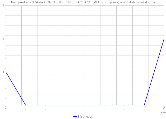 Búsquedas 2024 de CONSTRUCCIONES SAMPAYO-MEL SL (España) 