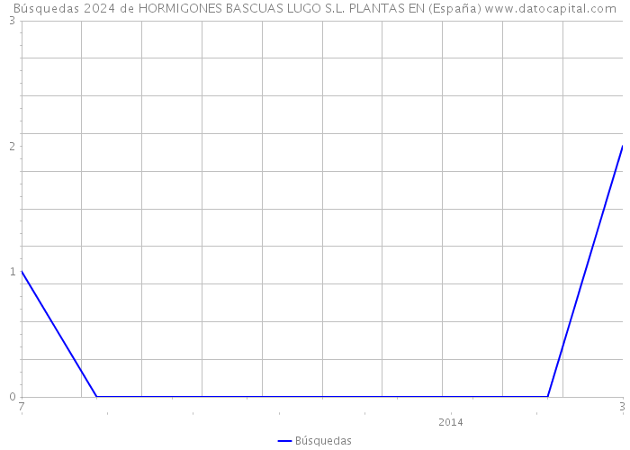 Búsquedas 2024 de HORMIGONES BASCUAS LUGO S.L. PLANTAS EN (España) 