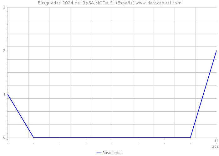 Búsquedas 2024 de IRASA MODA SL (España) 