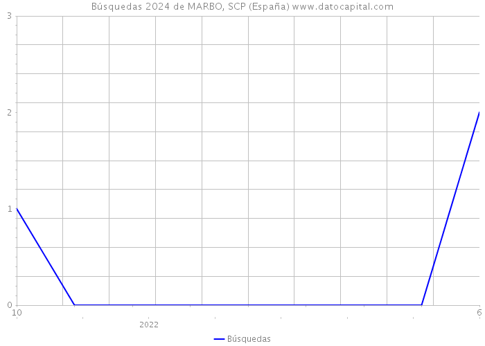Búsquedas 2024 de MARBO, SCP (España) 