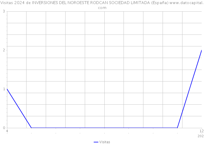 Visitas 2024 de INVERSIONES DEL NOROESTE RODCAN SOCIEDAD LIMITADA (España) 