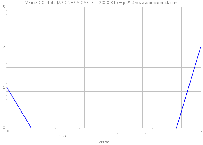 Visitas 2024 de JARDINERIA CASTELL 2020 S.L (España) 