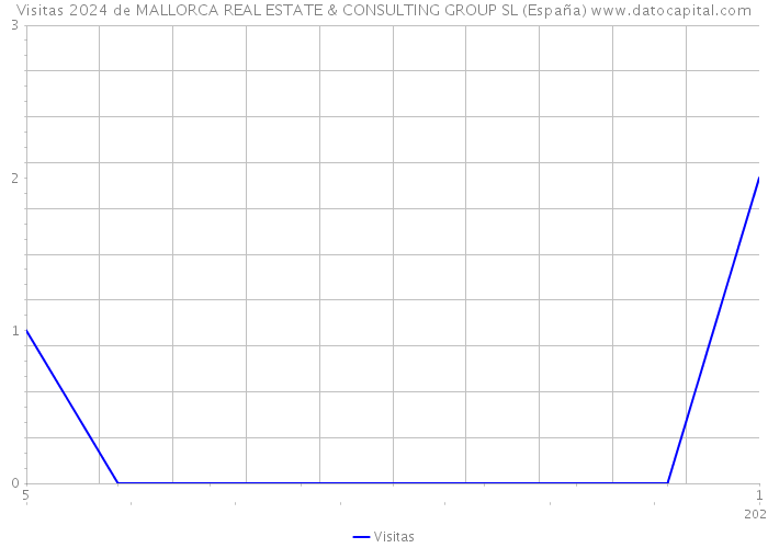 Visitas 2024 de MALLORCA REAL ESTATE & CONSULTING GROUP SL (España) 