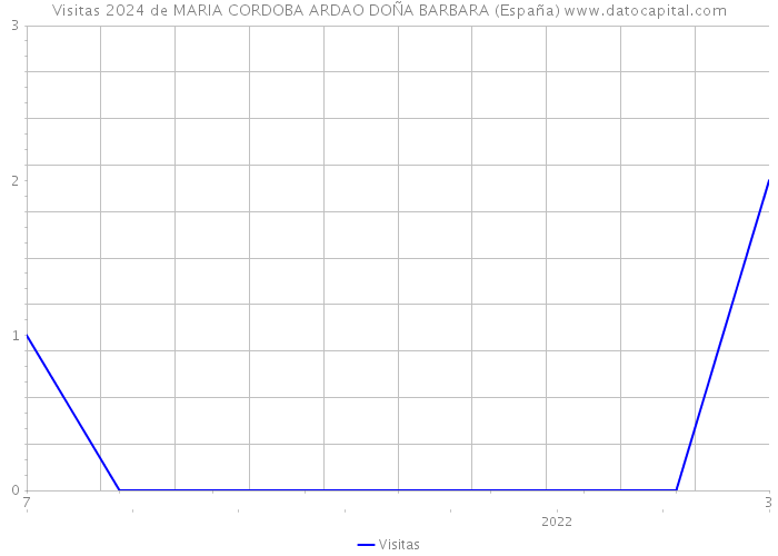 Visitas 2024 de MARIA CORDOBA ARDAO DOÑA BARBARA (España) 