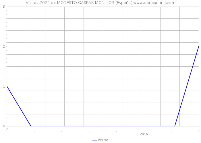 Visitas 2024 de MODESTO GASPAR MONLLOR (España) 