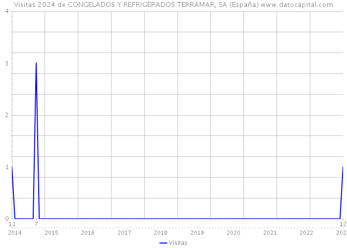 Visitas 2024 de CONGELADOS Y REFRIGERADOS TERRAMAR, SA (España) 