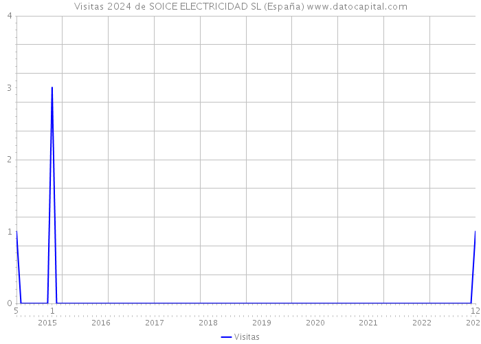 Visitas 2024 de SOICE ELECTRICIDAD SL (España) 