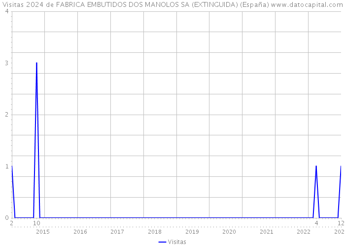 Visitas 2024 de FABRICA EMBUTIDOS DOS MANOLOS SA (EXTINGUIDA) (España) 